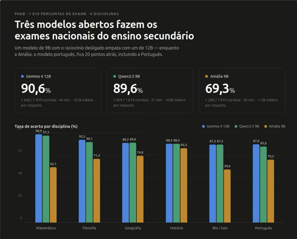 dados